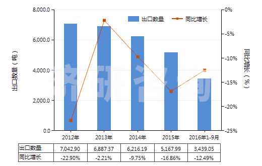 2012-2016年9月中國感光乳液(HS37071000)出口量及增速統(tǒng)計